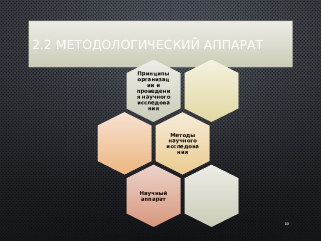 Принципы организации и проведения научного исследования Методы научного исследования Научный аппарат 2.2 Методологический аппарат 10 