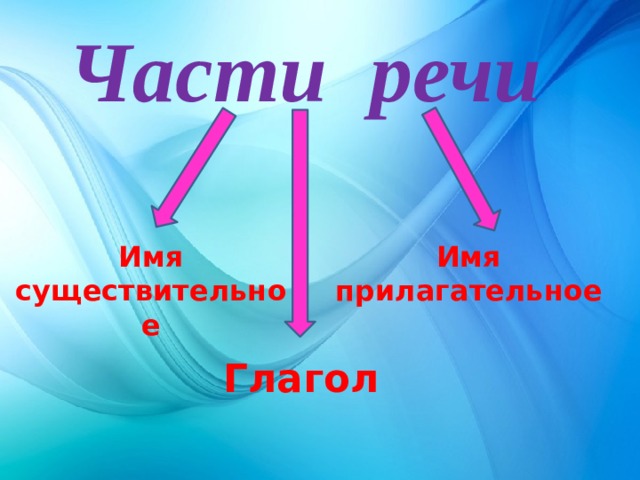 Части речи Имя существительное Имя прилагательное Глагол 