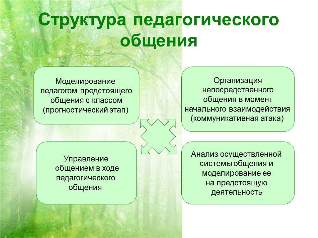 Демонстрация образца поведения педагогом или родителем относится к методу