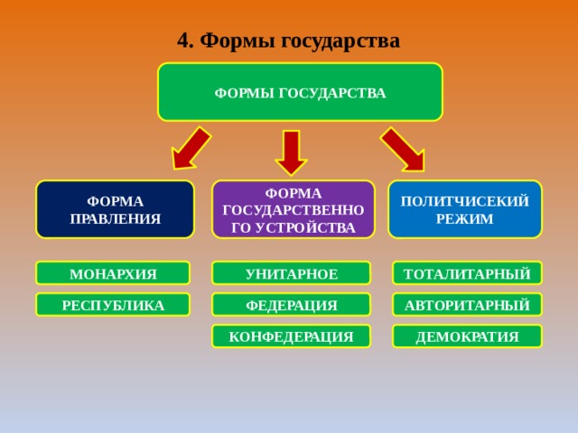 Составьте схему используя понятия форма государства форма правления форма гос устройства государства