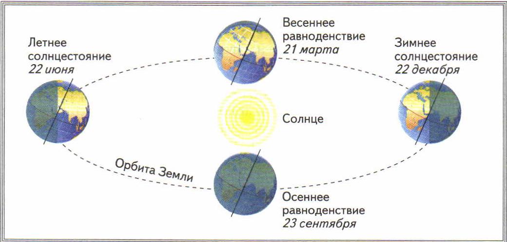 Схема вращения земли вокруг солнца