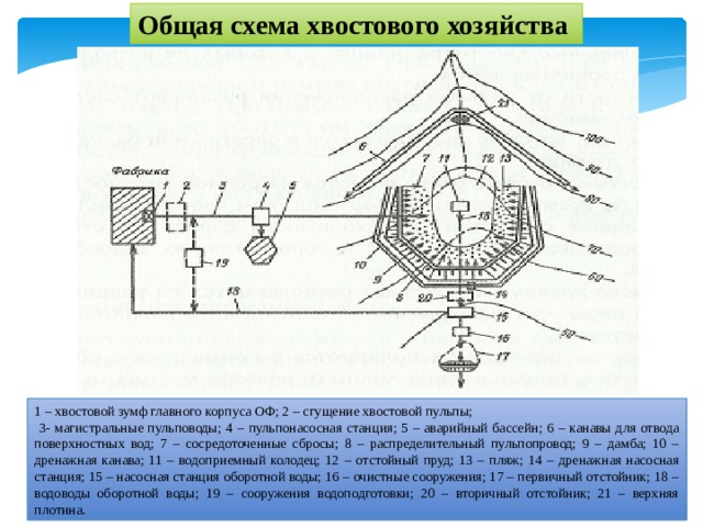 Общая схема хвостового хозяйства 1 – хвостовой зумф главного корпуса ОФ; 2 – сгущение хвостовой пульпы;  3- магистральные пульповоды; 4 – пульпонасосная станция; 5 – аварийный бассейн; 6 – канавы для отвода поверхностных вод; 7 – сосредоточенные сбросы; 8 – распределительный пульпопровод; 9 – дамба; 10 – дренажная канава; 11 – водоприемный колодец; 12 – отстойный пруд; 13 – пляж; 14 – дренажная насосная станция; 15 – насосная станция оборотной воды; 16 – очистные сооружения; 17 – первичный отстойник; 18 – водоводы оборотной воды; 19 – сооружения водоподготовки; 20 – вторичный отстойник; 21 – верхняя плотина. 