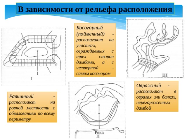 В зависимости от рельефа расположения Косогорный (пойменный) - располагают на участках, ограждаемых с трех сторон дамбами, а с четвертой - самим косогором Овражный - располагают в оврагах или балках, перегороженных дамбой Равнинный - располагают на ровной местности с обвалованием по всему периметру 