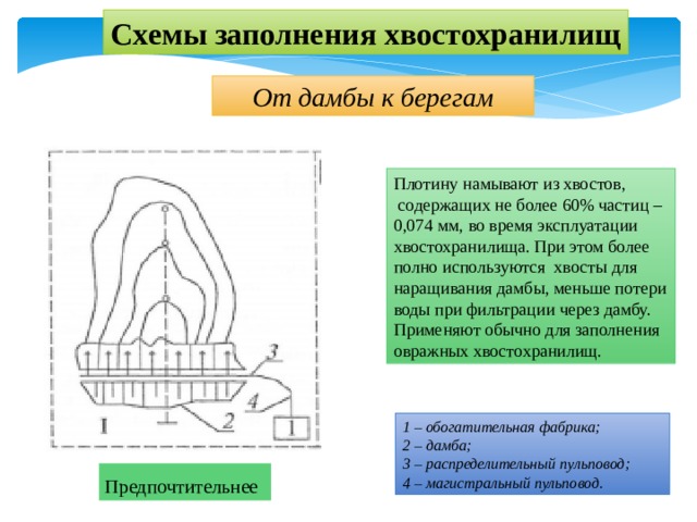 Схемы заполнения хвостохранилищ От дамбы к берегам Плотину намывают из хвостов,  содержащих не более 60% частиц – 0,074 мм, во время эксплуатации хвостохранилища. При этом более полно используются хвосты для наращивания дамбы, меньше потери воды при фильтрации через дамбу. Применяют обычно для заполнения овражных хвостохранилищ. 1 – обогатительная фабрика; 2 – дамба; 3 – распределительный пульповод; 4 – магистральный пульповод. Предпочтительнее  