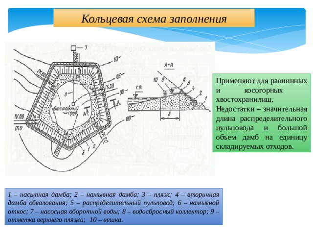 Кольцевая схема заполнения Применяют для равнинных и косогорных хвостохранилищ. Недостатки – значительная длина распределительного пульповода и большой объем дамб на единицу складируемых отходов. 1 – насыпная дамба; 2 – намывная дамба; 3 – пляж; 4 – вторичная дамба обвалования; 5 – распределительный пульповод; 6 – намывной откос; 7 – насосная оборотной воды; 8 – водосбросный коллектор; 9 – отметка верхнего пляжа; 10 – вешка. 