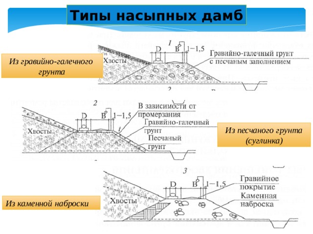 Типы насыпных дамб Из гравийно-галечного грунта Из песчаного грунта (суглинка) Из каменной наброски 