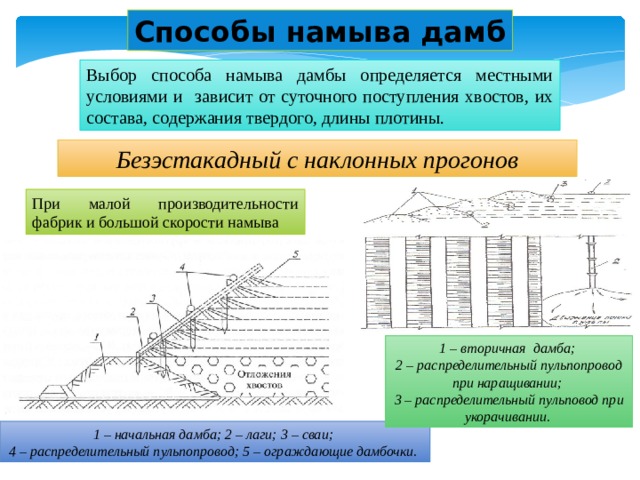Способы намыва дамб Выбор способа намыва дамбы определяется местными условиями и зависит от суточного поступления хвостов, их состава, содержания твердого, длины плотины. Безэстакадный с наклонных прогонов При малой производительности фабрик и большой скорости намыва 1 – вторичная дамба; 2 – распределительный пульпопровод при наращивании; 3 – распределительный пульповод при укорачивании. 1 – начальная дамба; 2 – лаги; 3 – сваи; 4 – распределительный пульпопровод; 5 – ограждающие дамбочки. 
