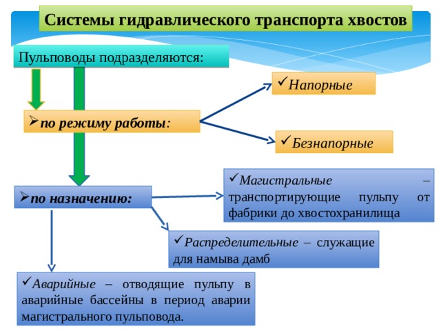 Системы гидравлического транспорта хвостов Пульповоды подразделяются: Напорные по режиму работы : Безнапорные Магистральные – транспортирующие пульпу от фабрики до хвостохранилища по назначению: Распределительные – служащие для намыва дамб Аварийные – отводящие пульпу в аварийные бассейны в период аварии магистрального пульповода. 