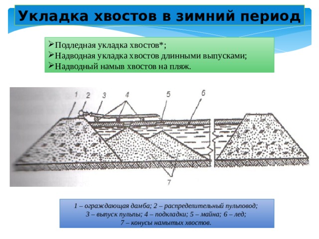 Укладка хвостов в зимний период Подледная укладка хвостов*; Надводная укладка хвостов длинными выпусками; Надводный намыв хвостов на пляж. 1 – ограждающая дамба; 2 – распределительный пульповод; 3 – выпуск пульпы; 4 – подкладки; 5 – майна; 6 – лед; 7 – конусы намытых хвостов. 
