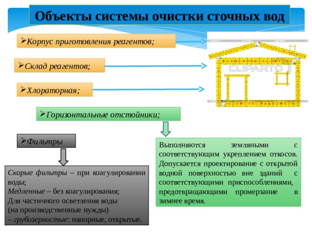 Объекты системы очистки сточных вод Корпус приготовления реагентов; Склад реагентов; Хлораторная; Горизонтальные отстойники; Фильтры Выполняются земляными с соответствующим укреплением откосов. Допускается проектирование с открытой водной поверхностью вне зданий с соответствующими приспособлениями, предотвращающими промерзание в зимнее время. Скорые фильтры – при коагулировании воды; Медленные – без коагулирования; Для частичного осветления воды (на производственные нужды) – грубозернистые : напорные, открытые. 