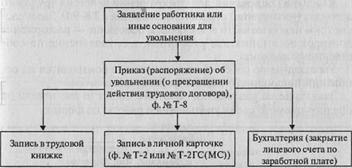 Схема этапов процедуры оформления трудового договора