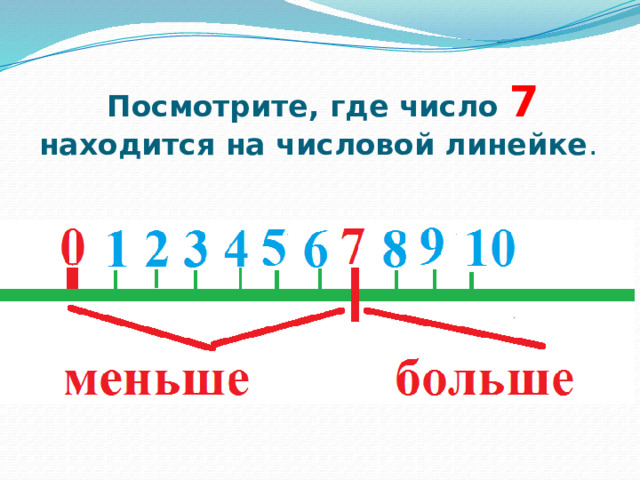 Посмотрите, где число 7 находится на числовой линейке . 
