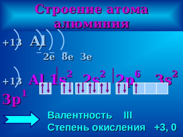 Строение атома  алюминия +13  Al   2е 8е 3е  +13  Al 1 s 2 2s 2  2p 6  3s 2 3p 1 Валентность III Степень окисления +3, 0 