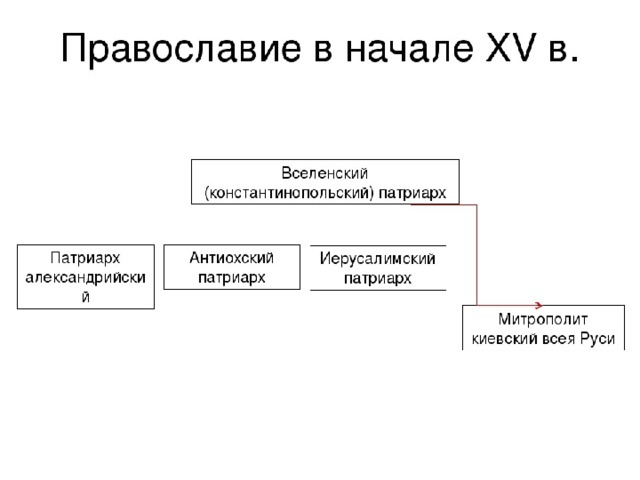 Русская православная церковь в 15 начале 16 века презентация