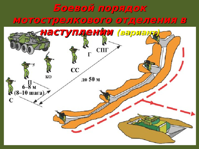 Боевой порядок мотострелкового отделения в наступлении (вариант) 