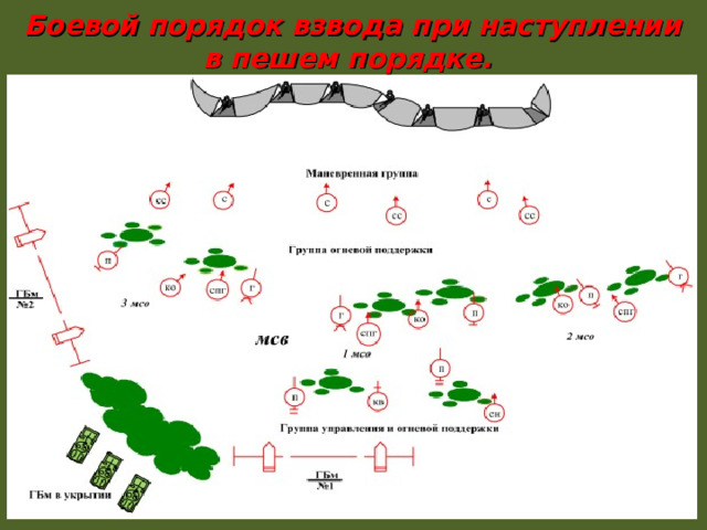 Боевой порядок взвода при наступлении в пешем порядке. 