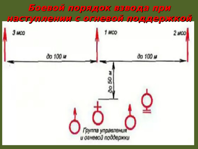 Боевой порядок взвода при наступлении с огневой поддержкой 