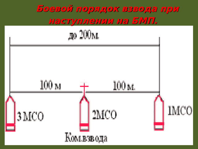 Боевой порядок взвода при наступлении на БМП. 