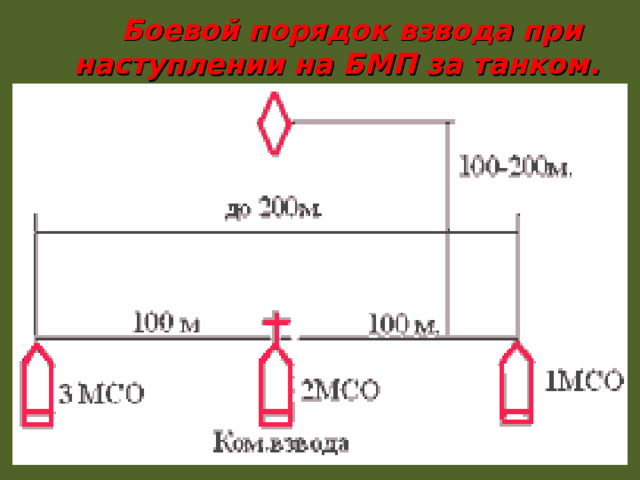 Боевой порядок взвода при наступлении на БМП за танком. 