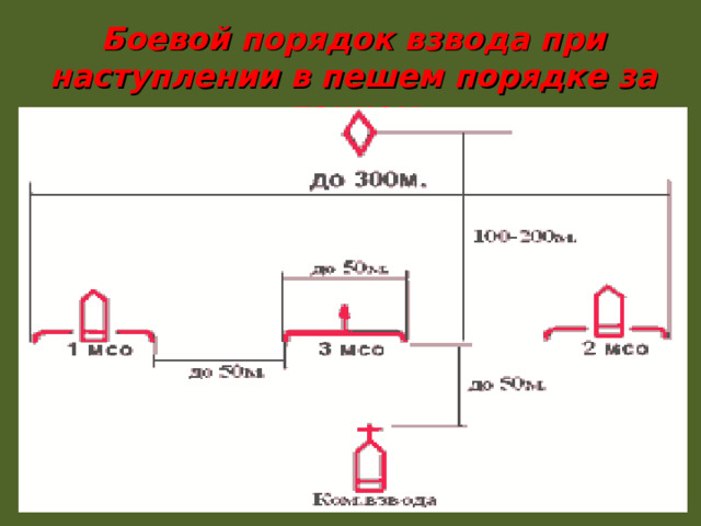 Боевой порядок взвода при наступлении в пешем порядке за танком 