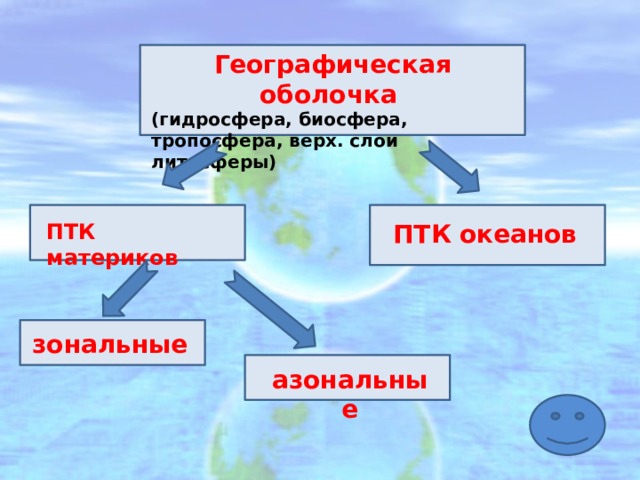 Географическая оболочка (гидросфера, биосфера, тропосфера, верх. слои литосферы) ПТК материков ПТК океанов зональные азональные 