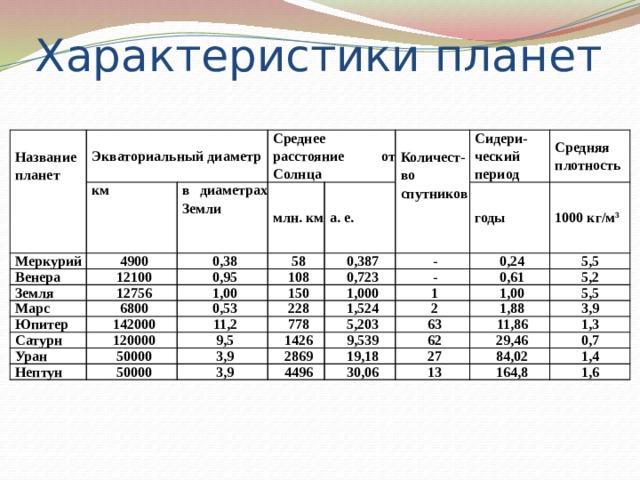 Характеристики планет Название Экваториальный диаметр км планет Меркурий Среднее расстояние от Солнца в диаметрах Земли 4900 Венера 12100 млн. км 0,38 Земля 0,95 58 Марс а. е. 12756 6800 Количест-во 108 Сидери-ческий период 0,387 Юпитер 1,00 Сатурн 150 0,53 142000 - 0,723 годы Средняя плотность спутников 120000 - 1000 кг/м 3 228 Уран 0,24 1,000 11,2 Нептун 778 9,5 0,61 1 1,524 5,5 50000 50000 2 5,2 1426 5,203 1,00 3,9 3,9 2869 5,5 63 9,539 1,88 62 3,9 4496 11,86 19,18 29,46 1,3 27 30,06 13 0,7 84,02 1,4 164,8 1,6 