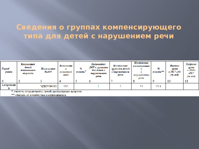 Отчеты логопеда за год. Статистический отчёт учителя-логопеда. Сведения по группе.