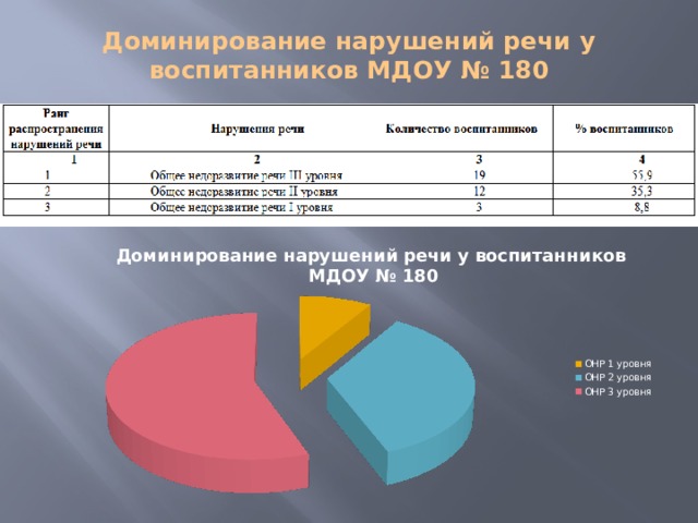 Годовой отчет учителя логопеда в школе. Аналитический отчет логопеда. Статистический отчет логопеда ДОУ. Аналитический отчет логопеда в ДОУ. Презентация аналитический отчет логопеда ДОУ.