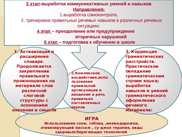 3 этап -выработка коммуникативных умений и навыков Направления: 1.выработка самоконтроля,  2. тренировка правильных речевых навыков в различных речевых ситуациях. 4 этап – преодоление или предупреждение  вторичных нарушений   5 этап – подготовка к обучению в школе 3. Коррекция грамматических расстройств.  Практическое овладение грамматическим строем языка; выработка навыков и уме­ний грамматического оформления речево­го материала: 1. Активизация и расширение словаря. Продолжается закрепление правильного произношения на материале слов различ­ной слоговой структуры с осознанием значения и смысла 2.Комлексное воздействие,использование правильной артикуляции и введение в речь правильно поставленных звуков  ИГРА Использование схем, таблиц ,мнемодорожки, ативизирующий массаж , су-джок терапия, виды здоровьесберегающих технологий 