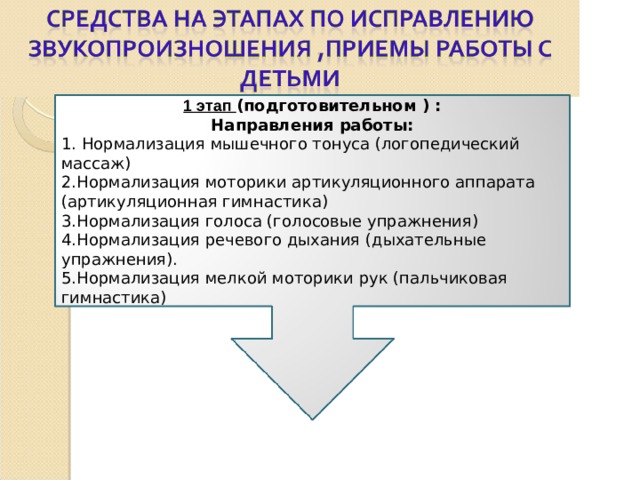 1 этап (подготовительном ) : Направления работы: 1. Нормализация мышечного тонуса (логопедический массаж) 2.Нормализация моторики артикуляционного аппарата (артикуляционная гимнастика) 3.Нормализация голоса (голосовые упражнения) 4.Нормализация речевого дыхания (дыхательные упражнения). 5.Нормализация мелкой моторики рук (пальчиковая гимнастика) 