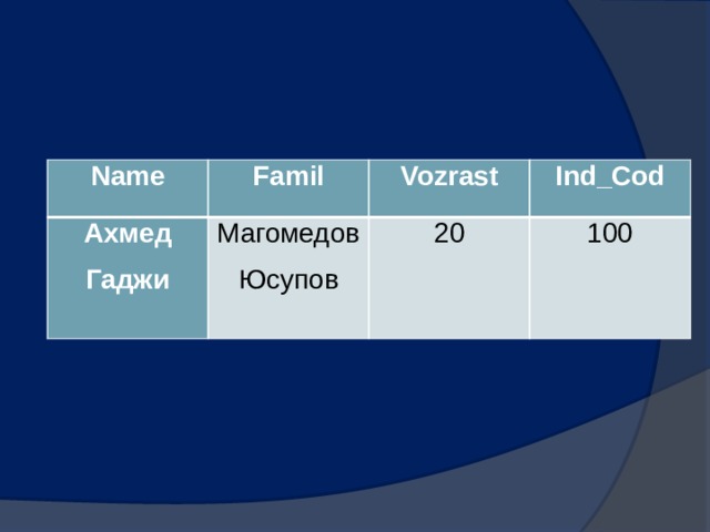Name Famil Ахмед Гаджи Магомедов Vozrast Юсупов Ind_Cod 20 100 