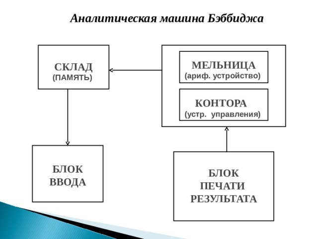  Аналитическая машина Бэббиджа  СКЛАД (ПАМЯТЬ)   МЕЛЬНИЦА (ариф. устройство)   КОНТОРА (устр. управления)   БЛОК ВВОДА   БЛОК ПЕЧАТИ РЕЗУЛЬТАТА  