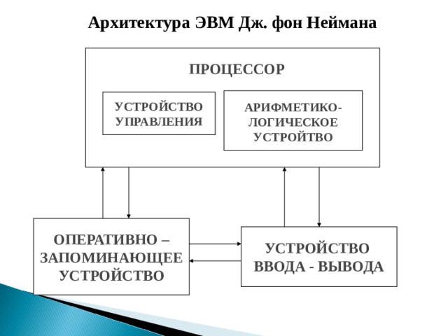 Архитектура ЭВМ Дж. фон Неймана ПРОЦЕССОР  АРИФМЕТИКО-ЛОГИЧЕСКОЕ УСТРОЙТВО  УСТРОЙСТВО УПРАВЛЕНИЯ  ОПЕРАТИВНО – ЗАПОМИНАЮЩЕЕ УСТРОЙСТВО  УСТРОЙСТВО ВВОДА - ВЫВОДА 