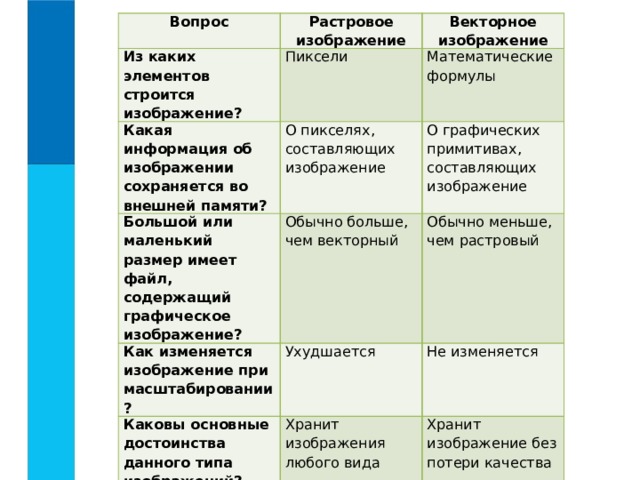 Вопрос Из каких элементов строится изображение? Растровое изображение Пиксели Какая информация об изображении сохраняется во внешней памяти? Векторное изображение Большой или маленький размер имеет файл, содержащий графическое изображение? О пикселях, составляющих изображение Математические формулы Обычно больше, чем векторный О графических примитивах, составляющих изображение Как изменяется изображение при масштабировании? Обычно меньше, чем растровый Ухудшается Каковы основные достоинства данного типа изображений? Хранит изображения любого вида Каковы основные недостатки данного типа изображение? Не изменяется Потеря качества при масштабировании Хранит изображение без потери качества Невозможность хранения любых изображений