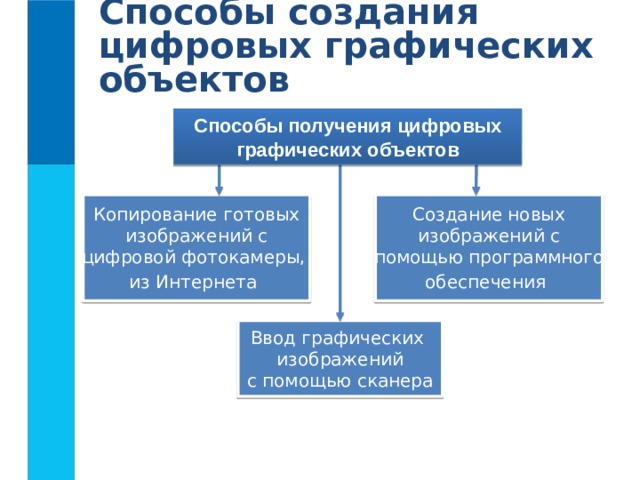 Способы создания цифровых графических объектов Способы получения цифровых графических объектов Создание новых Копирование готовых изображений с изображений с цифровой фотокамеры, помощью программного из Интернета  обеспечения  Ввод графических изображений с помощью сканера