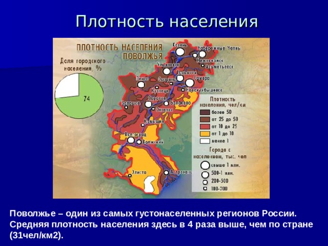  Плотность населения Поволжье – один из самых густонаселенных регионов России. Средняя плотность населения здесь в 4 раза выше, чем по стране (31чел / км2). 