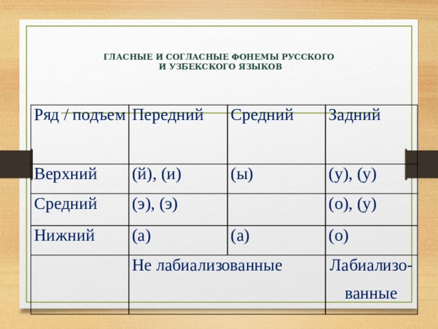 Гласные неверхнего подъема. Гласные и согласные фонемы. Система гласных фонем. Фонема среднего ряда среднего подъёма. Фонетические документы.