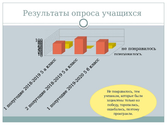 Результаты опроса учащихся Не понравилось, тем ученикам, которые были зациклены только на победу, торопились, ошибались, поэтому проиграили. 
