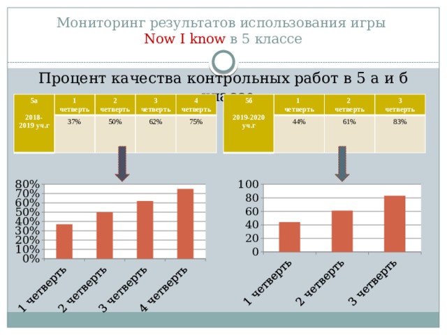 Мониторинг результатов использования игры  Now I know в 5 классе Процент качества контрольных работ в 5 а и б классе. 5б 1  5а 1 четверть 44%  четверть 2 2019-2020 уч.г 2018-2019 уч.г четверть 3 61% 37% 2 четверть четверть 83% 3 четверть 50% 62% 4 четверть 75% 