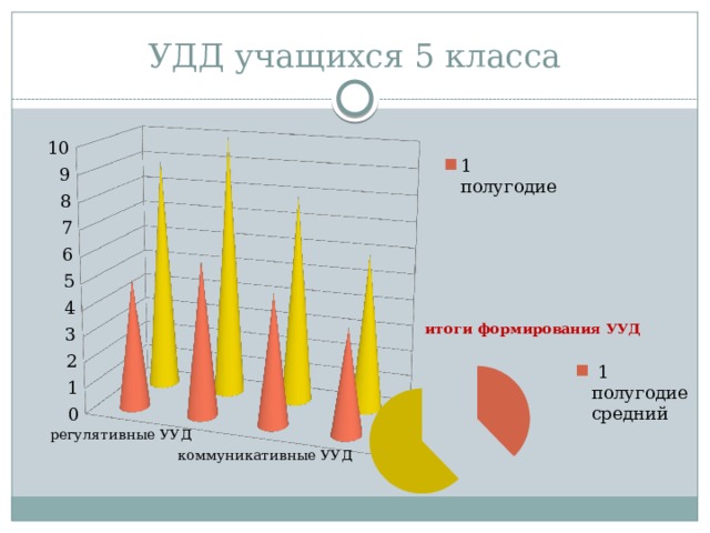 УДД учащихся 5 класса 