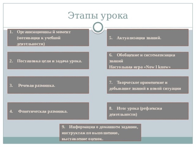 Этапы урока 5. Актуализация знаний. Организационны й момент (мотивация к учебной деятельности) 6. Обобщение и систематизация знаний 2. Постановка цели и задача урока. Настольная игра «Now I know» 7. Творческое применение и добывание знаний в новой ситуации 3. Речевая разминка. 8. Итог урока (рефлексия деятельности) 4. Фонетическая разминка. 9. Информация о домашнем задании, инструктаж по выполнению, выставление оценок. 