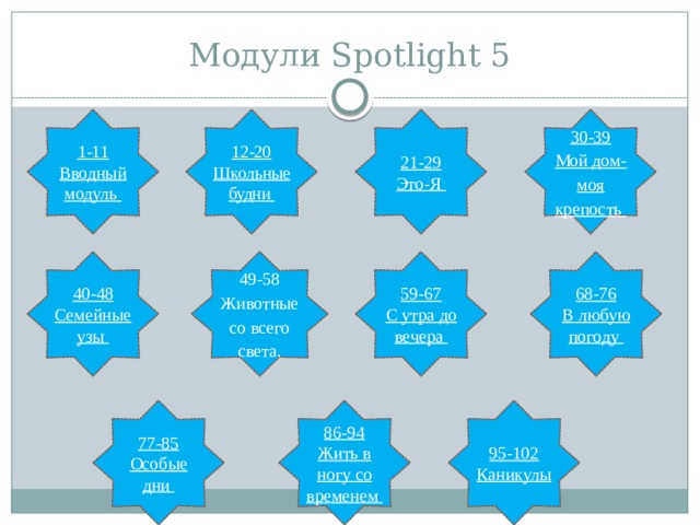 Модули Spotlight 5 1-11 30-39 21-29 12-20 Это-Я Школьные будни Мой дом-моя крепость Вводный модуль 40-48 59-67 68-76 49-58 Семейные узы Животные со всего света. С утра до вечера В любую погоду 77-85 86-94 95-102 Особые дни Жить в ногу со временем Каникулы 