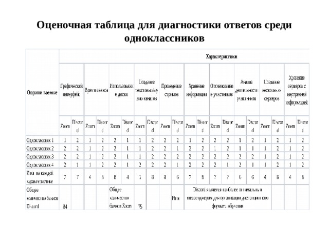 Оценочная таблица для диагностики ответов среди одноклассников