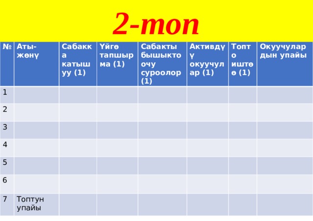 2-топ № 1 Аты-жөнү Сабакка катышуу (1) 2 Үйгө тапшырма (1) 3 Сабакты бышыктоочу суроолор (1) 4 Активдүү окуучулар (1) 5 Топто иштөө (1) 6 Окуучулардын упайы 7 Топтун упайы 