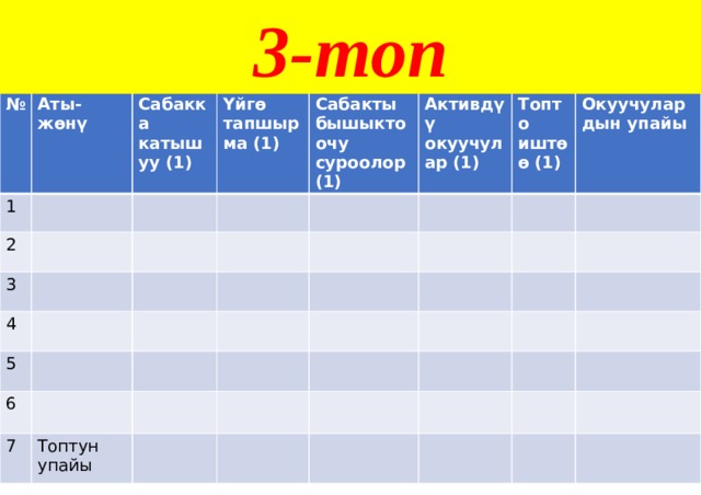 3-топ № 1 Аты-жөнү Сабакка катышуу (1) 2 Үйгө тапшырма (1) 3 Сабакты бышыктоочу суроолор (1) 4 Активдүү окуучулар (1) 5 Топто иштөө (1) 6 Окуучулардын упайы 7 Топтун упайы 
