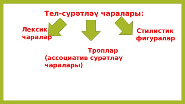   Тел-сурәтләү чаралары:   Лексик  чаралар  Стилистик фигуралар  Троплар (ассоциатив сурәтләү чаралары) 