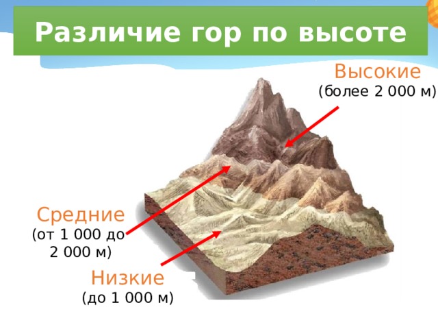 Различие гор по высоте Высокие (более 2 000 м) Средние (от 1 000 до 2 000 м) Низкие (до 1 000 м) 