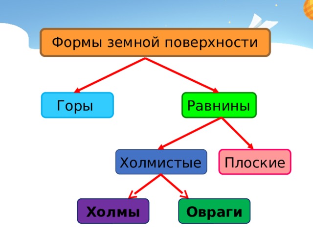 Формы земной поверхности Горы Равнины Плоские Холмистые Холмы Овраги 