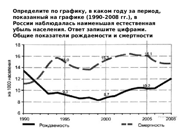 Определите по графику, в каком году за период, показанный на графике (1990-2008 гг.), в Рос​сии на​блю​да​лась наи​мень​шая есте​ствен​ная убыль на​се​ле​ния. Ответ за​пи​ши​те циф​ра​ми. Общие по​ка​за​те​ли рож​да​е​мо​сти и смерт​но​сти 