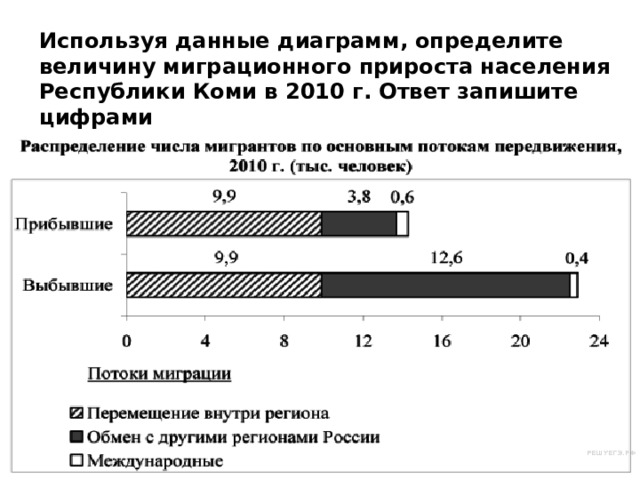 Используя данные диаграмм, определите величину миграционного прироста населения Республики Коми в 2010 г. Ответ запишите цифрами 